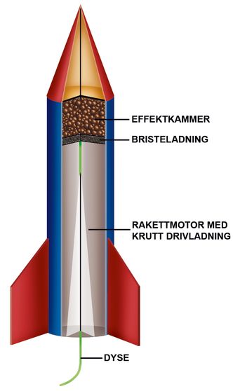 En fyrverkerirakett er ikke stort annet enn et papprør festet til en styrepinne av tre. En lunte tenner en kruttladning som sitter innenfor en dyse av leire eller keramikk. Når kruttet i rakettmotoren er brent ut, tenner det en bristeladning som igjen tenner effektkulene og sprer dem utover. Det er forbudt for privatpersoner å sende opp slike. Bilde:  Illustrasjon