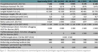 Nye Veier har laget fire alternativer til dagens løsning. Mens alternativ 1A kun er en optimalisering av dagens løsning som gir en besparelse på om lag 1,5 milliard gir alternativ to en besparelse på cirka to milliarder. Alternativ tre gir mindre besparelse, men en drastisk økning av den samfunnsøkonomiske nytten i prosjektet. Bilde: Nye Veier