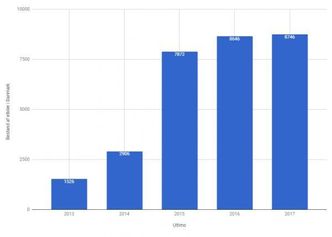 Slik har antallet elbiler utviklet seg i Danmark siden 2013. (Foto: Danske Bilimportører) Foto: Danske Bilimportører