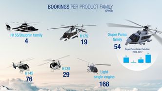 Bestillingene Airbus Helicopters sanket inn i 2017. Foto:  Airbus Helicopters