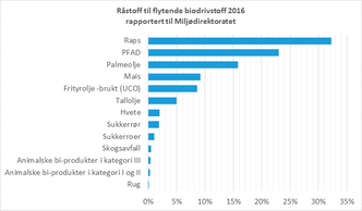 Råstoffbruk i 2016. Bilde:  Miljødirektoratet