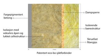 Veggkonstruksjonen er en sandwishløsning på 35 centimeter med en U-verdi på 0,10. Foto: Eco-bo