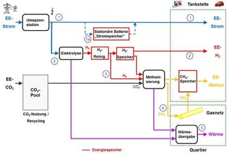 Skjematisk illustrasjon av fyllestasjonen. Illustrasjon:  zsw-bw.de