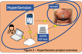 Blodtrykktjeneste: Systemet skal utvikles slik at blodtrykksdata kan leveres til en sikker skyplattform. Foto:  Sintef