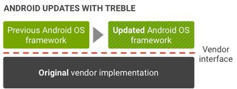 Med Project Treble kan Android oppdateres uten at den nedre delen må røres. Illustrasjon: Google