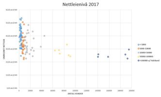 Det er noe forskjell i nettleie i dag. NVE foreslår nå en mer samkjørt modell i hele landet. Bilde: Verlo Kjell Rune/NVE