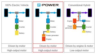 Illustrasjon som viser hvordan e-Power virker sammanelignet med elbil og parallellhybrid. Illustrasjon: Nissan