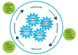 Laboratoriekjeden viser hvordan laboratoriene, teori, numerikk, og virkelig operasjoner sammen bidrar til teknologiutvikling Bilde: Sintef/NTNU