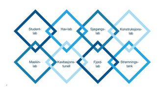 Laboratorier som inngår i samlet konsept Ocean Space Laboratories. De skal til sammen dekke både undervisnings- og forskningsbehov og ønsker fra flere næringer og industrier. I OECDs publikasjon fra 2016 «The Ocean Economy in 2030» anslås det at havromsøkonomien vil sysselsette rundt 40 millioner og doble sitt bidrag til global verdiskaping fra 9,9 trillioner kroner i 2010 til over 19,4 trillioner kroner i 2030. Norge vil styrke sin posisjon og ta en del av kaka med et moderne marinteknisk senter, Ocean Space Centre. Bilde: NTNU/Sintef