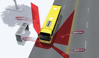 Illustrasjonen viser hvor bussens dødvinkler kan være. Foto: Mobileye