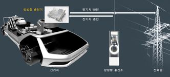 Hyundai har utviklet en løsning som gjør at om bord-laderen kan levere vekselstrøm tilbake til nettet. Foto: Hyundai Mobis