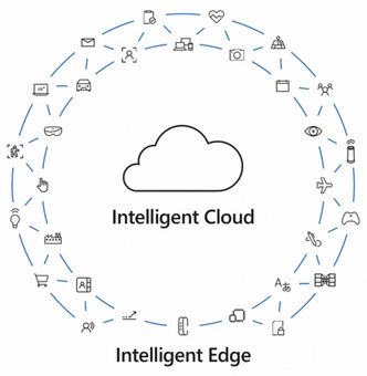 Microsoft beskrivelser Intelligent Edge som enheter som fungerer som grensesnitt mellom nettskyen og den virkelige verden. Illustrasjon: Microsoft