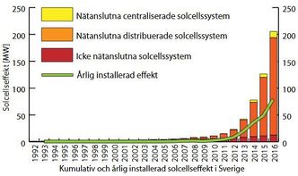 Utviklingen i det svenske solsystemet siden 1992. Inkluderer ikke tall for 2017 og tallene for 2016 har siden blitt revidert. Illustrasjon:  Energistyrelsen