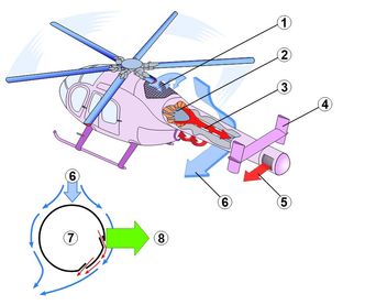 1. Luftinntak 2. Vifte med variabel stigning 3. Halebom med to slisser på styrbord side 4. Vertikalstabilisatorer 5. Roterbar dyse 6. «Downwash» (luftstrøm) 7. Luftsirkulasjon i halebom (tverrsnitt). 8. Løft Foto:  MD Helicopters