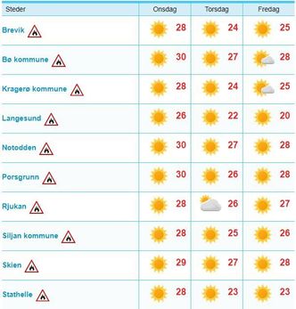 Ikke mye regn å melde i Telemark i dagene fremover. Foto:  yr.no/skjermdump