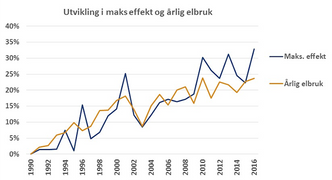 Effektutviklingen i det norske strømmarkedet sammenholdt med årlig elbruk. Illustrasjon:  NVE