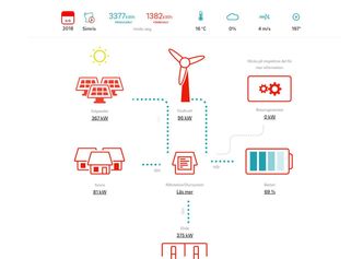 På E.Ons nettsider kan du følge med på dagsproduksjonen og momentanforbruket og -produksjon. Skjermbilde:  Eon.se