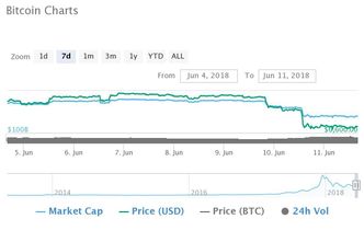 Bitcoin-utviklingen den siste uken. Foto: CoinMarketCap