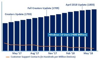 Andelen av Windows 10-brukerne som kontakter Microsofts kundeservice har falt det siste året, samtidig som at brukermassen øker. Det tyder på at operativsystemet har blitt mer modent. Illustrasjon: MIcrosoft