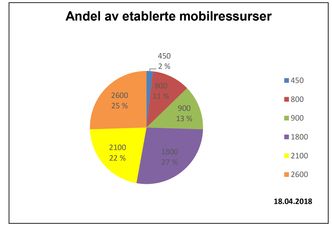 Andel av etablerte mobilressurser: I dag bruker vi frekvenser fra 450 til 2600 MHz til mobilt bredbånd. Til sammen utnytter vi 550 MHz på de ulike båndene. Foto: Lars Rypestøl, Nkom