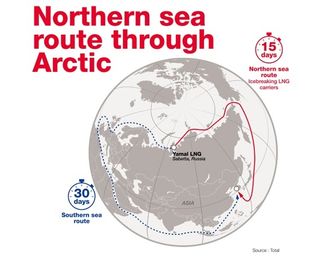 Total, Yamal LNG. Fra Yamal i Russland til Asia - Nordøstpassasjen - 15 døgn vs. 30 døgn via Europa, Middelhavet og Suez. Foto:  Total