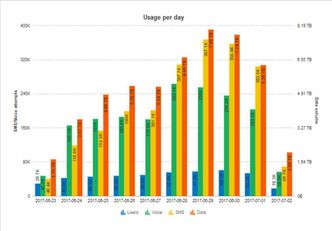 Mobiltelefonene er nesten rødglødende på Roskilde Festival. Her ses data fra 3s nettverk fra festivalen i 2017. Illustrasjon: 3
