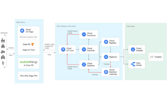 Skjematisk fremstilling av hvordan det nye Cloud IoT-systemet skal fungere. Foto: Google