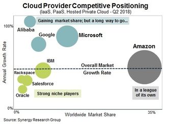 Diagrammet antyder markedsandelene og veksten til de største aktørene i nettskymarkedet. Illustrasjon: Synergy Research Group