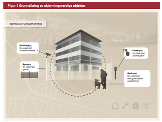 Illustrasjon som viser grunnsikring av skjermingsverdige objekter. Illustrasjon:  Riksrevisjonen