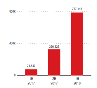 Antallet tilfeller av kryptograving er allerede nesten dobbelt så høyt hittil i år som i hele fjoråret sammenlagt. Foto: Trend Micro