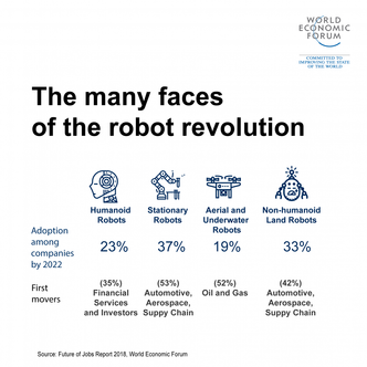 Noen av trendene som WEF ser for seg i ulike industrier fremover. Foto: WEF
