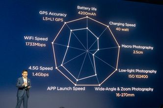Richard Yu viser frem alle parameterne de ifølge Huawei selv leder på i forhold til de store konkurrentene. Foto: Odd R. Valmot