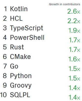 Språkene som prosentvis vokser raskest på GitHub, basert på antallet bidragsytere som benytter dem. Illustrasjon: GitHub
