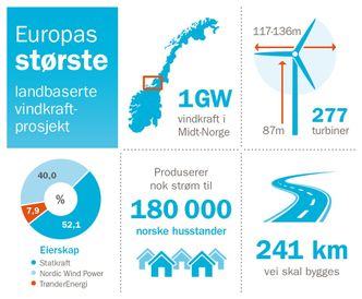 Fosen Vind, Europas hittil største vindpark. Illustrasjon: Fosen Vind
