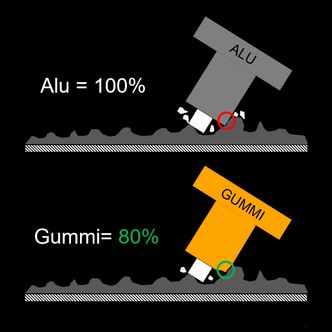 Overflaten på veien er aldri helt jevn, og en pigg med gummikropp tilpasser seg overflaten, slik at asfalten slites mindre. Ill:  Continental