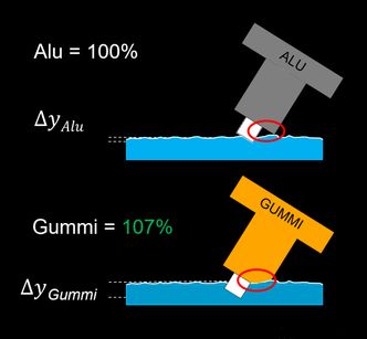 Den fleksible gummikroppen tilpasser seg underlaget, slik at piggstiften trenger lenger ned i isen. I tillegg gir gummikroppen ekstra godt grep Ill:  Continental