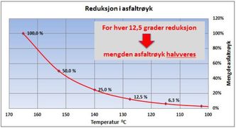 Denne tabellen viser hvordan røyken reduseres i takt med reduksjon av temperaturen på asfalten. Illustrasjon:  EBA