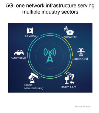 Delt: En av fordelene med 5G er at nettet kan skivedeles. Det betyr at ulike skiver i nettet kan ha ulike egenskaper. Ett kan være optimalisert for lynraske svartider, mens et annet kan være optimalisert for høy datarate. Ulike industrier kan også ha sine egne skiver.