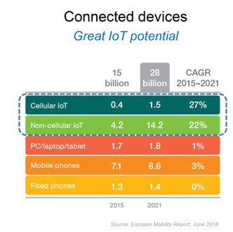 Tingenes internett: I årene fremover kommer en voldsom økning i antall tilkoblede dingser. De aller fleste over ulike typer nettilkobling, men stadig flere over 4G og etter hvert 5G.