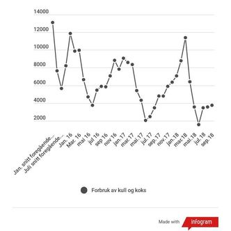 Danmarks forbruk av kull og koks varierer gjennom året, men var betydelig lavere i 2017 enn i 2016. Illustrasjon:  Ellen Synnøve Viseth