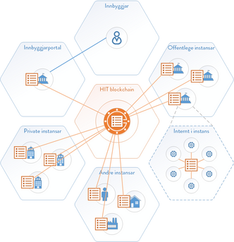HIT blockchain. Hovedbok for innbyggjartenester.