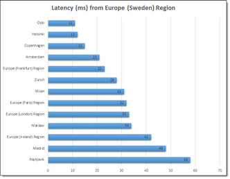 AWS har med oppstarten i Sverige fått langt raskere svartider også til norske kunder. Illustrasjon: AWS