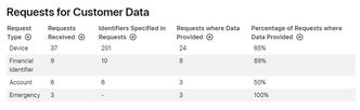 Slik ser den norske statistikken ut. Foto: Apple
