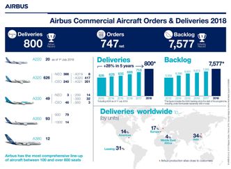Airbus hadde sine utfordringer i 2018, men klarte likevel å fortsette å øke produksjonstakten. Foto: Airbus