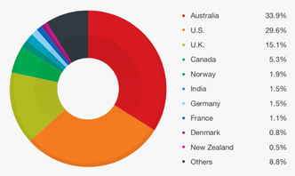 Norge ligger på femteplass i verden når det gjelder forsøk på direktørsvindel, ifølge Trend Micros rapport. Foto: Trend Micro