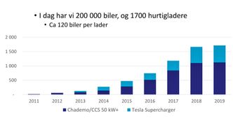 For lite i dag: Teslaeiere har dobbelt så mange hurtigladere per kjøretøy som andre elbiler. Ill: Elbilforeningen