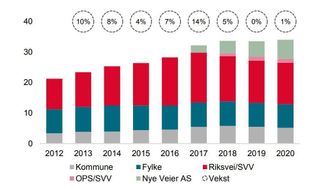 Produksjon i veimarkedet, fordelt på offentlige kunder, i milliarder kroner. Illustrasjon: Veidekke