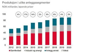 Produksjon fordelt på de ulike ulike anleggssegmenter. Samferdsel utgjør en stor og stabil andel av dette markedet. Illustrasjon: Veidekke
