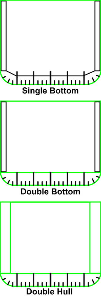 Enkelskrog (øverst), dobbel bunn (midten) og dobbelskrog (nederst). Foto:  Wikicommons