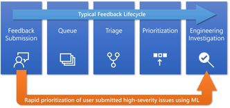 Microsoft skal nå i større grad bruke maskinlæring til å raskere identifisere alvorlige problemer, for å gjøre oppdateringene bedre. Foto: Microsoft